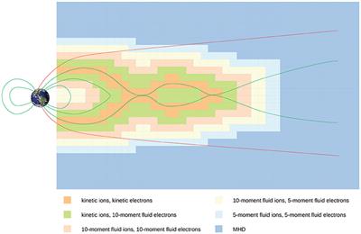 Multiphysics Simulations of Collisionless Plasmas